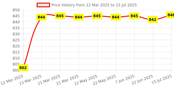 moglix.com AOW Visor Glass for Yamaha R15 V3 (Black) B-99 aow Price History Graph from 12 Mar 2025 to 15 Jul 2025