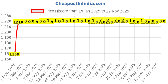 moglix.com AOW Vulcanized Natural Rubber Classic PAD for Interceptor 650 aow Price History Graph from 19 Jan 2025 to 22 Nov 2025