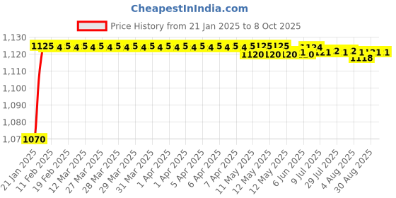 moglix.com AOW Vulcanized Natural Rubber Classic PAD for Royal Enfield Interceptor aow Price History Graph from 21 Jan 2025 to 8 Oct 2025