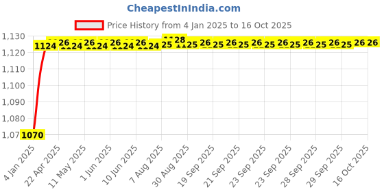 moglix.com AOW Vulcanized Natural Rubber Classic PAD for Royal Enfield Interceptor 650 aow Price History Graph from 4 Jan 2025 to 15 Oct 2025