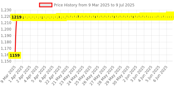 moglix.com AOW Vulcanized Natural Rubber Union Jack Traction PAD for Interceptor 650 aow Price History Graph from 9 Mar 2025 to 9 Jul 2025
