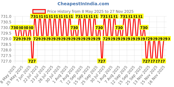 moglix.com AOW Warning Tag for All Honda Cars aow Price History Graph from 8 May 2025 to 27 Nov 2025