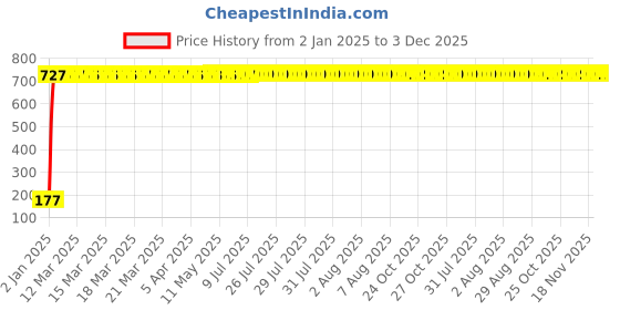 moglix.com AOW Warning Tag For All KTM Bikes aow Price History Graph from 2 Jan 2025 to 3 Dec 2025