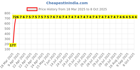 moglix.com AOW Warning Tag For All Royal Enfield Models aow Price History Graph from 18 Mar 2025 to 7 Oct 2025