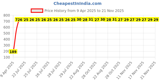 moglix.com AOW Warning Tag for All Tata Cars aow Price History Graph from 9 Apr 2025 to 20 Nov 2025