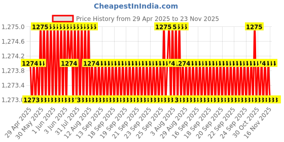 moglix.com aow AOW- Warning Tag For Honda City aow Price History Graph from 29 Apr 2025 to 23 Nov 2025