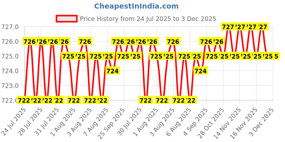 moglix.com aow AOW- Warning Tag For Honda City Civic aow Price History Graph from 24 Jul 2025 to 3 Dec 2025