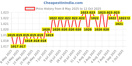 moglix.com aow AOW- Warning Tag For Honda Mobilio aow Price History Graph from 8 May 2025 to 11 Oct 2025
