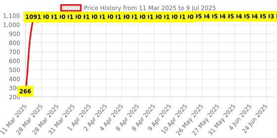 moglix.com AOW Warning Tag For KTM Duke aow Price History Graph from 11 Mar 2025 to 9 Jul 2025