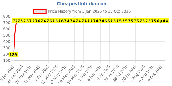 moglix.com AOW Warning Tag For KTM Duke 200 aow Price History Graph from 3 Jan 2025 to 12 Oct 2025