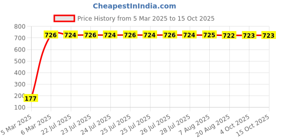 moglix.com AOW Warning Tag For KTM Duke 390 aow Price History Graph from 5 Mar 2025 to 15 Oct 2025