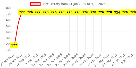 moglix.com AOW Warning Tag For KTM Duke All Models aow Price History Graph from 21 Jan 2025 to 9 Jul 2025