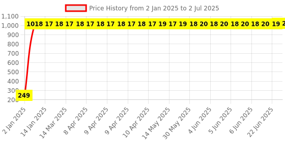moglix.com AOW Warning Tag For Royal Enfield 350 Twin Spark aow Price History Graph from 2 Jan 2025 to 2 Jul 2025