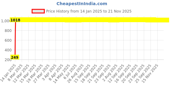 moglix.com AOW Warning Tag For Royal Enfield Battle Green aow Price History Graph from 14 Jan 2025 to 20 Nov 2025