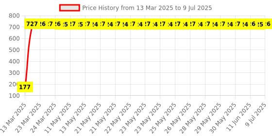moglix.com AOW Warning Tag For Royal Enfield Classic aow Price History Graph from 13 Mar 2025 to 9 Jul 2025