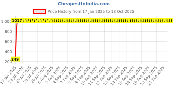 moglix.com AOW Warning Tag For Royal Enfield Classic 350 aow Price History Graph from 17 Jan 2025 to 18 Oct 2025