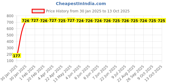 moglix.com AOW Warning Tag For Royal Enfield Classic 500 aow Price History Graph from 30 Jan 2025 to 13 Oct 2025