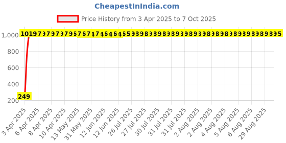 moglix.com AOW Warning Tag For Royal Enfield Classic Chrome aow Price History Graph from 3 Apr 2025 to 7 Oct 2025
