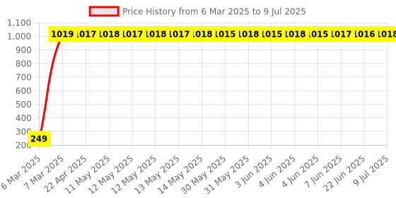 moglix.com AOW Warning Tag For Royal Enfield Electra aow Price History Graph from 6 Mar 2025 to 9 Jul 2025