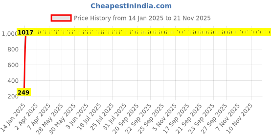 moglix.com AOW Warning Tag For Royal Enfield Electra 350 aow Price History Graph from 14 Jan 2025 to 20 Nov 2025