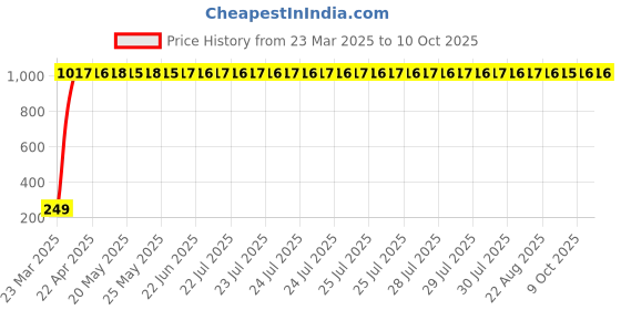 moglix.com AOW Warning Tag For Royal Enfield Electra Delux aow Price History Graph from 23 Mar 2025 to 9 Oct 2025
