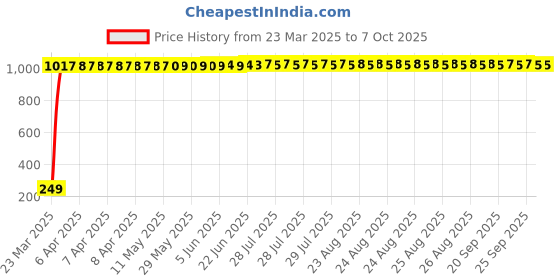 moglix.com AOW Warning Tag For Royal Enfield Electra EFI39 aow Price History Graph from 23 Mar 2025 to 7 Oct 2025