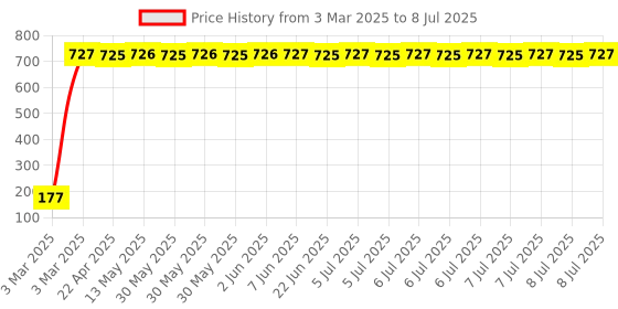 moglix.com AOW Warning Tag For Royal Enfield Electra Twin Spark aow Price History Graph from 3 Mar 2025 to 8 Jul 2025