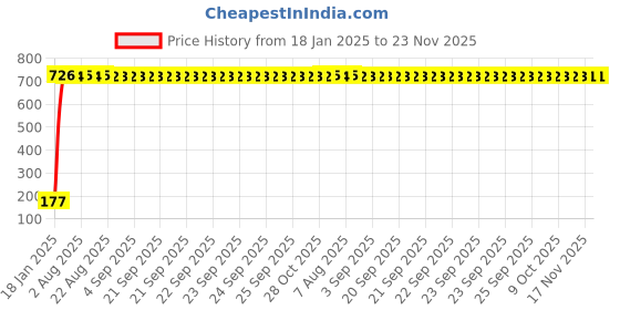 moglix.com AOW Warning Tag For Royal Enfield Super Thunderbird aow Price History Graph from 18 Jan 2025 to 22 Nov 2025