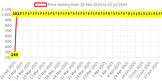 moglix.com AOW Warning Tag For Royal Enfield Thunder Bird 350 aow Price History Graph from 20 Feb 2025 to 15 Jul 2025