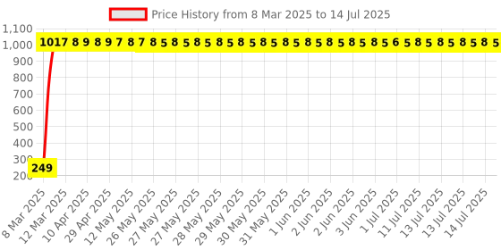 moglix.com AOW Warning Tag For Royal Enfield Twin spark aow Price History Graph from 8 Mar 2025 to 14 Jul 2025