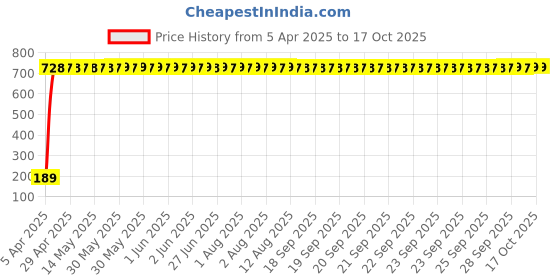 moglix.com aow AOW- Warning Tag For Tata Bolt aow Price History Graph from 5 Apr 2025 to 15 Oct 2025