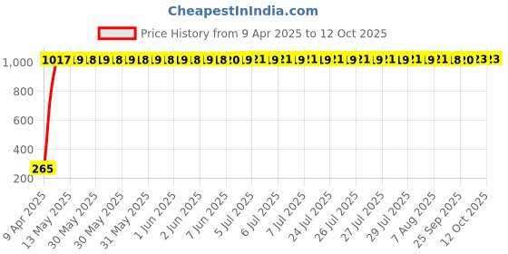 moglix.com aow AOW- Warning Tag For Tata Indica aow Price History Graph from 9 Apr 2025 to 11 Oct 2025
