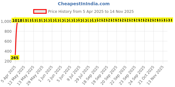 moglix.com aow AOW- Warning Tag For Tata Indica Vista aow Price History Graph from 5 Apr 2025 to 10 Nov 2025