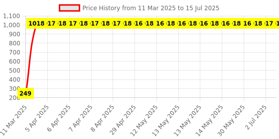 moglix.com aow AOW- Warning Tag For Tata Indica Xeta aow Price History Graph from 11 Mar 2025 to 15 Jul 2025