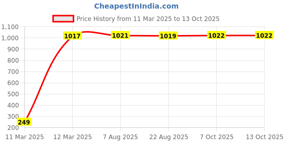 moglix.com aow AOW- Warning Tag For Tata Indigo Marina aow Price History Graph from 11 Mar 2025 to 12 Oct 2025