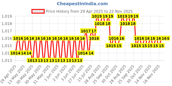 moglix.com aow AOW- Warning Tag For Tata Manza aow Price History Graph from 29 Apr 2025 to 21 Nov 2025