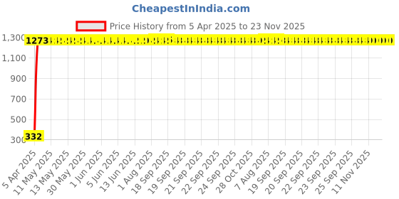 moglix.com aow AOW- Warning Tag For Tata Sumo Spacio aow Price History Graph from 5 Apr 2025 to 22 Nov 2025
