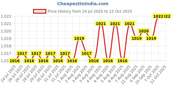 moglix.com aow AOW- Warning Tag For Tata Winger aow Price History Graph from 24 Jul 2025 to 11 Oct 2025