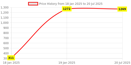 moglix.com AOW Washable Center mat for Honda Dio Bs6 aow Price History Graph from 18 Jan 2025 to 19 Jan 2025
