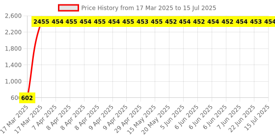 moglix.com AOW Wind Shield for Pulsar RS 200 aow Price History Graph from 17 Mar 2025 to 15 Jul 2025