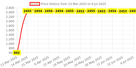 moglix.com AOW Wind Shield for Yamaha R15 V2 aow Price History Graph from 13 Mar 2025 to 9 Jul 2025
