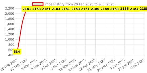 moglix.com AOW Wind Shield for Yamaha R15 V3 (Black) aow Price History Graph from 20 Feb 2025 to 9 Jul 2025