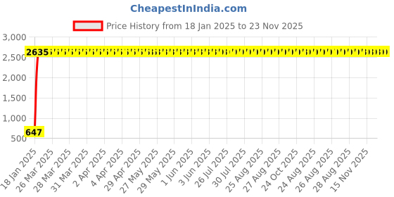 moglix.com AOW Windscreen for Bajaj Dominor 400 aow Price History Graph from 18 Jan 2025 to 23 Nov 2025
