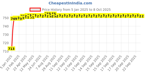 moglix.com AOW Windscreen for Bajaj Pulsar 220 (OEM Fitting) aow Price History Graph from 5 Jan 2025 to 7 Oct 2025