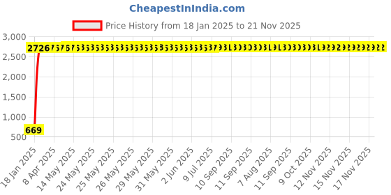 moglix.com AOW Windscreen for Dominor aow Price History Graph from 18 Jan 2025 to 20 Nov 2025