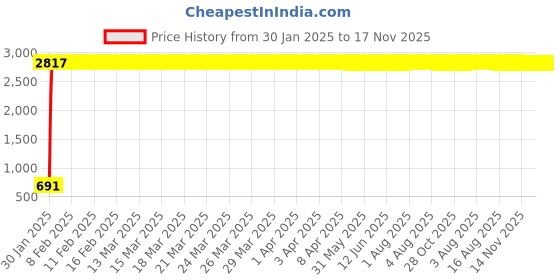 moglix.com AOW Windscreen for Dominor 400 aow Price History Graph from 30 Jan 2025 to 17 Nov 2025