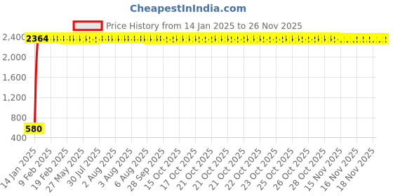 moglix.com AOW Windscreen for Yamaha MT-15 aow Price History Graph from 14 Jan 2025 to 24 Nov 2025