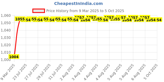 moglix.com AOW Windscreen for Yamaha MT-15 (Black) M-01 aow Price History Graph from 9 Mar 2025 to 5 Oct 2025