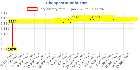 moglix.com AOW Windscreen for Yamaha MT-15 (Black) U-02 aow Price History Graph from 30 Jan 2025 to 3 Dec 2025