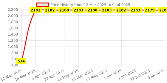 moglix.com AOW Windshield for Bajaj Pulsar RS 200 aow Price History Graph from 12 Mar 2025 to 9 Jul 2025